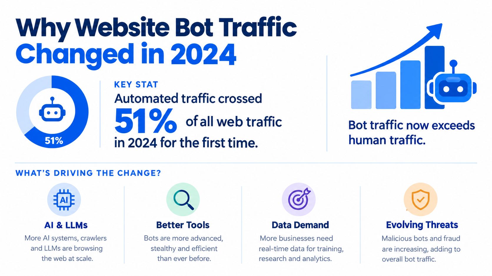 An infographic showing that bot traffic exceeded 51 percent of all web traffic in 2024.