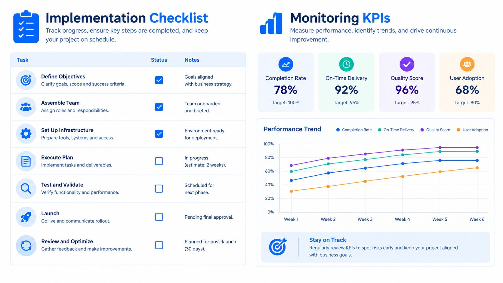 A project management dashboard featuring an implementation checklist on the left and performance tracking KPIs on the right.