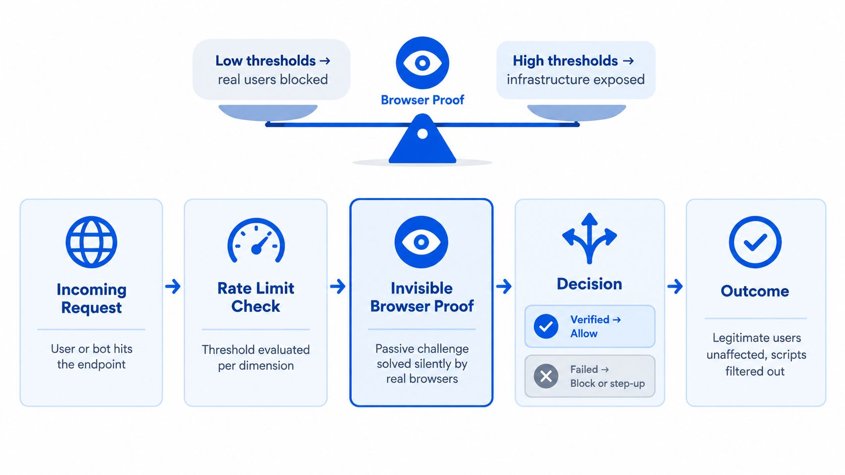 A diagram illustrating a rate limiter workflow using invisible browser proof to distinguish real users from bots.