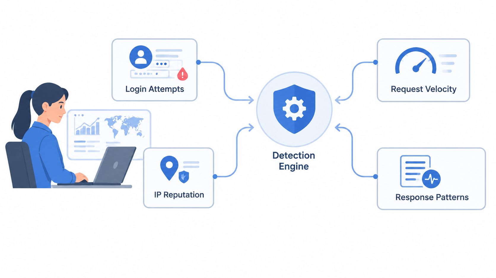 An analyst monitors a cybersecurity detection engine analyzing login attempts, request velocity, IP reputation, and response patterns.