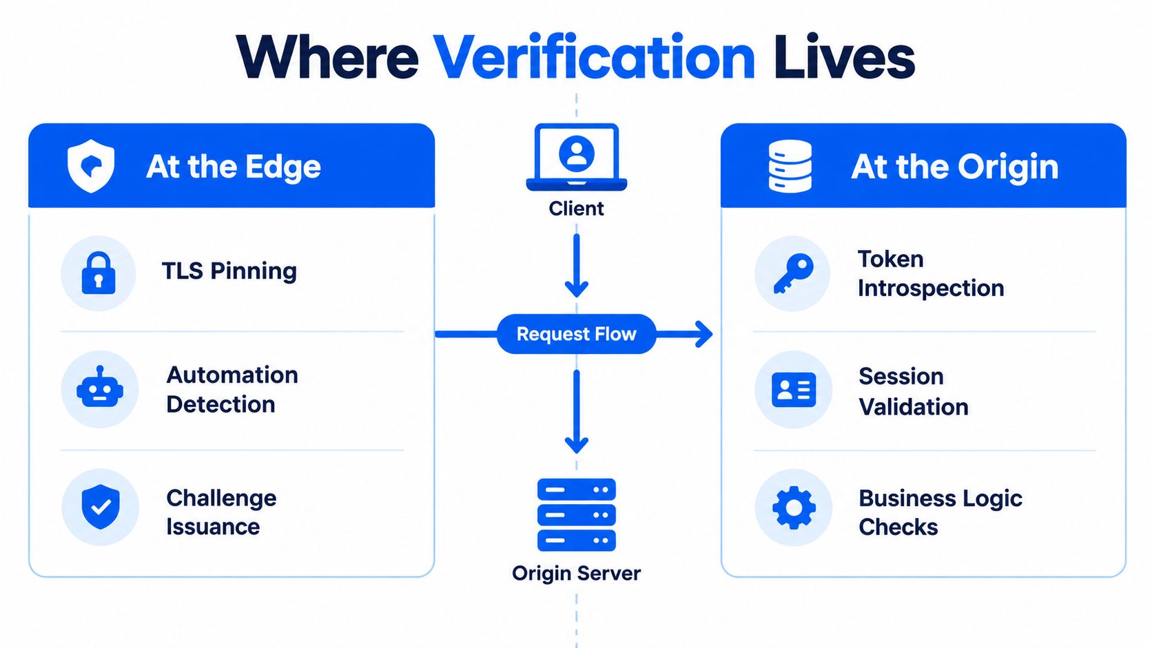 A diagram illustrating verification methods at the edge versus the origin server within a request flow.