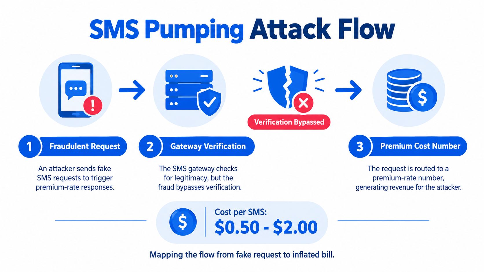 An infographic illustrating the SMS pumping attack flow process from fraudulent requests to generating premium-rate charges.