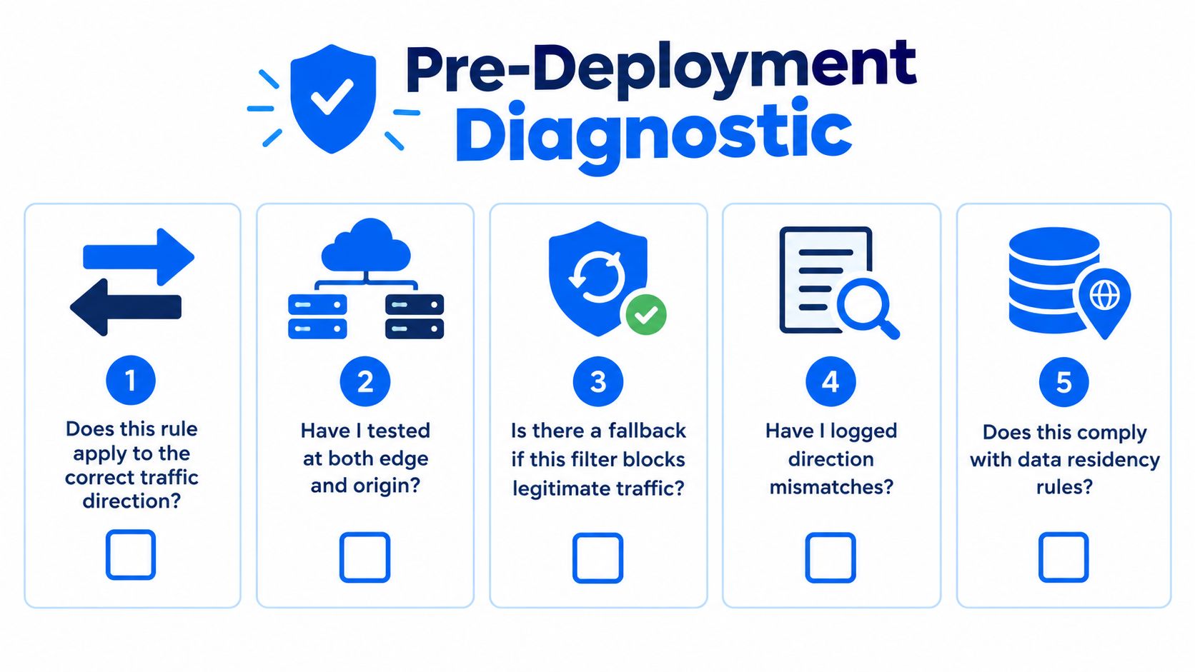 A checklist titled Pre-Deployment Diagnostic with five steps for testing network rules and traffic filtering configurations.
