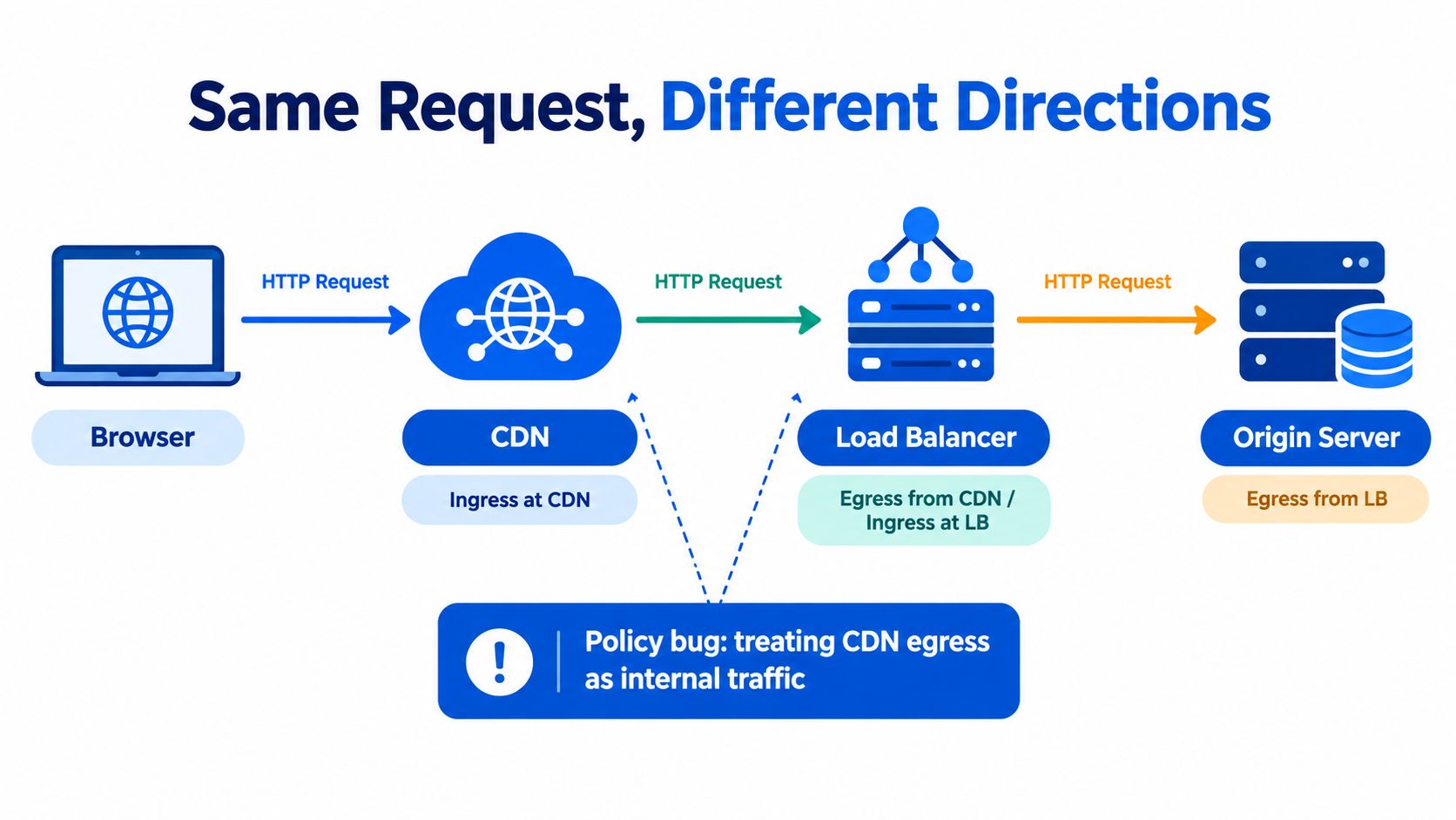 A diagram illustrating HTTP request flow from a browser through a CDN and load balancer to an origin server.