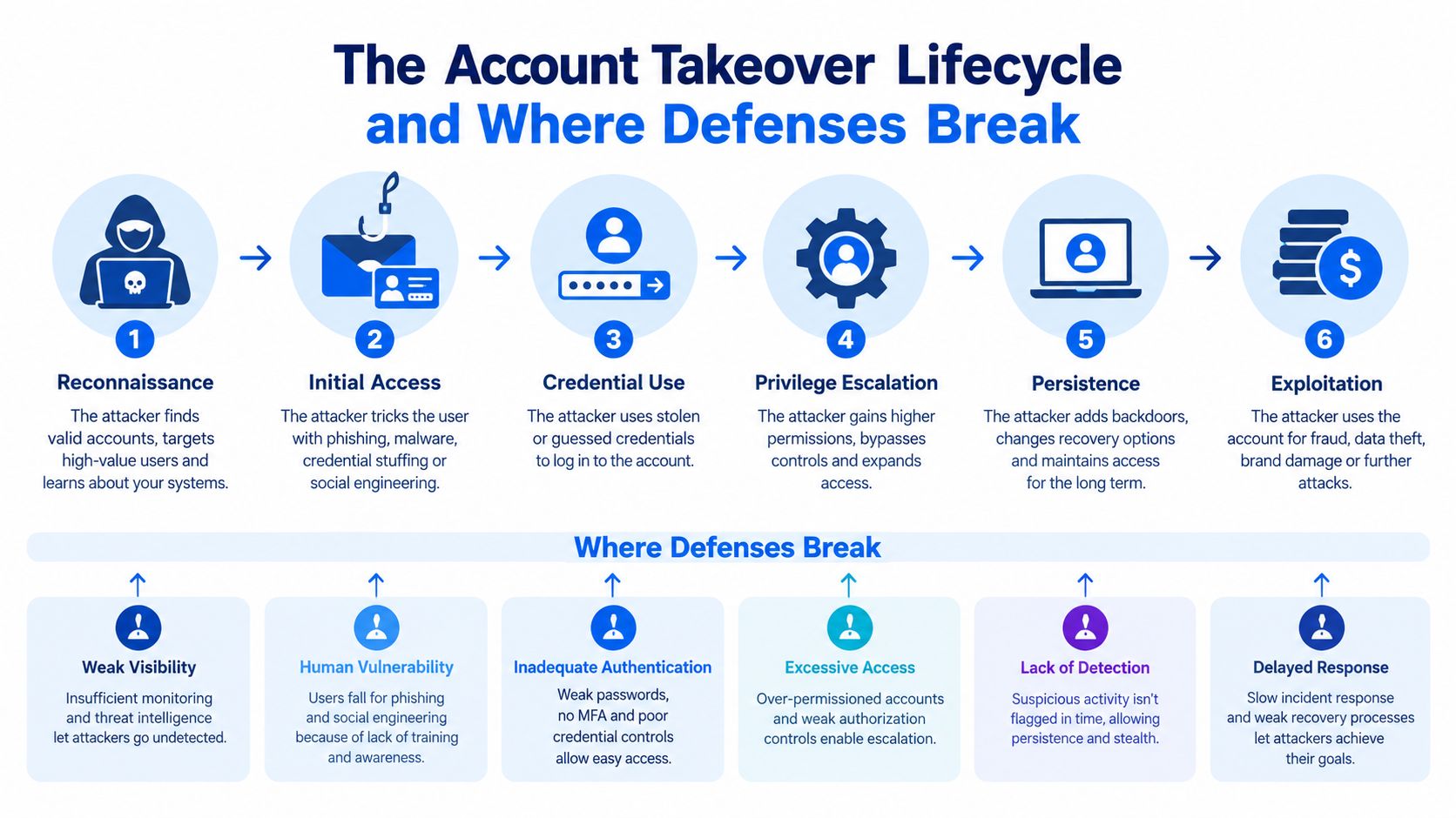 A diagram outlining the six stages of the account takeover lifecycle and where security defenses typically fail.