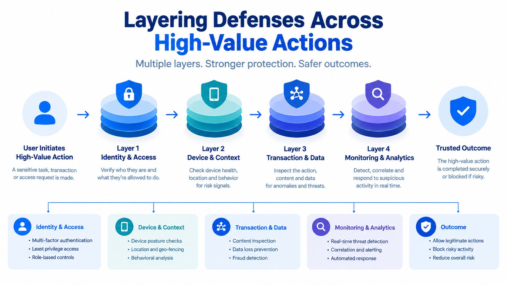 A diagram illustrating a four-layer defense strategy to secure high-value digital actions and protect user data.