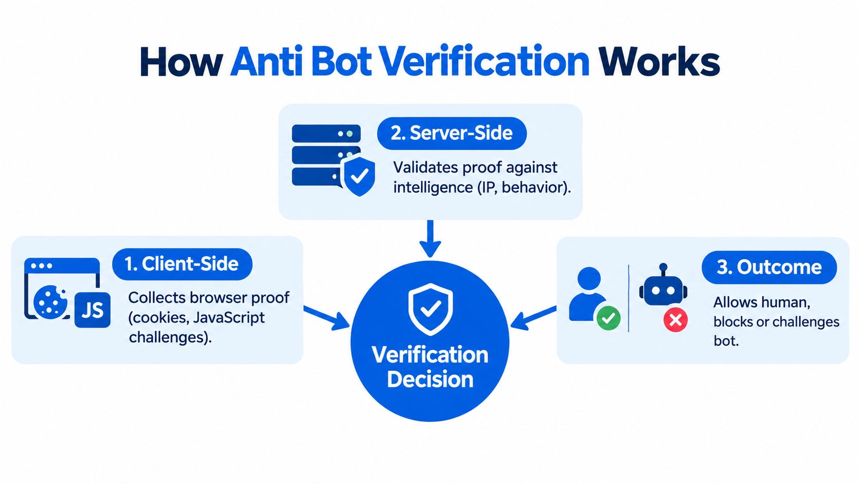 A diagram illustrating the three-step process of anti-bot verification including client-side collection, server-side validation, and final outcome.