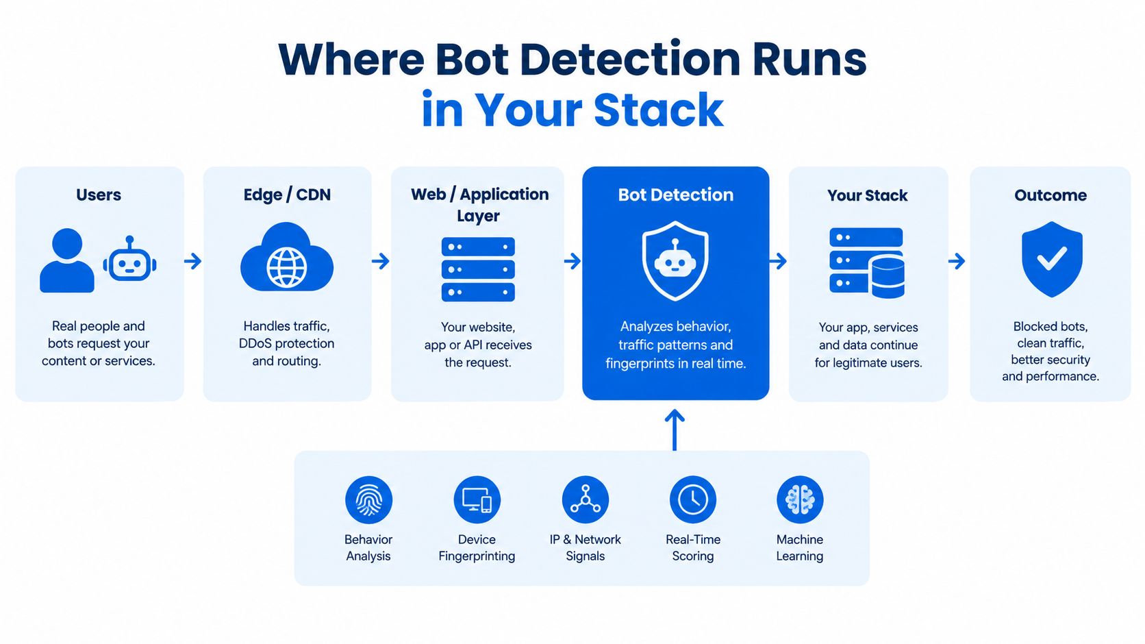 A diagram illustrating how bot detection software integrates into a technical stack to protect web applications.