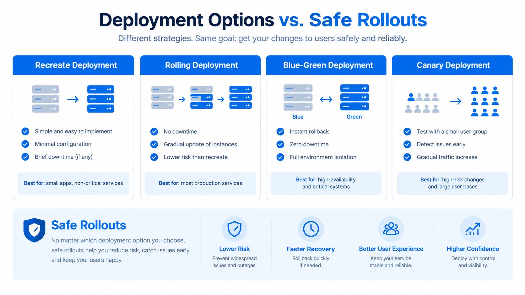 A diagram comparing four software deployment strategies: Recreate, Rolling, Blue-Green, and Canary, alongside benefits of safe rollouts.