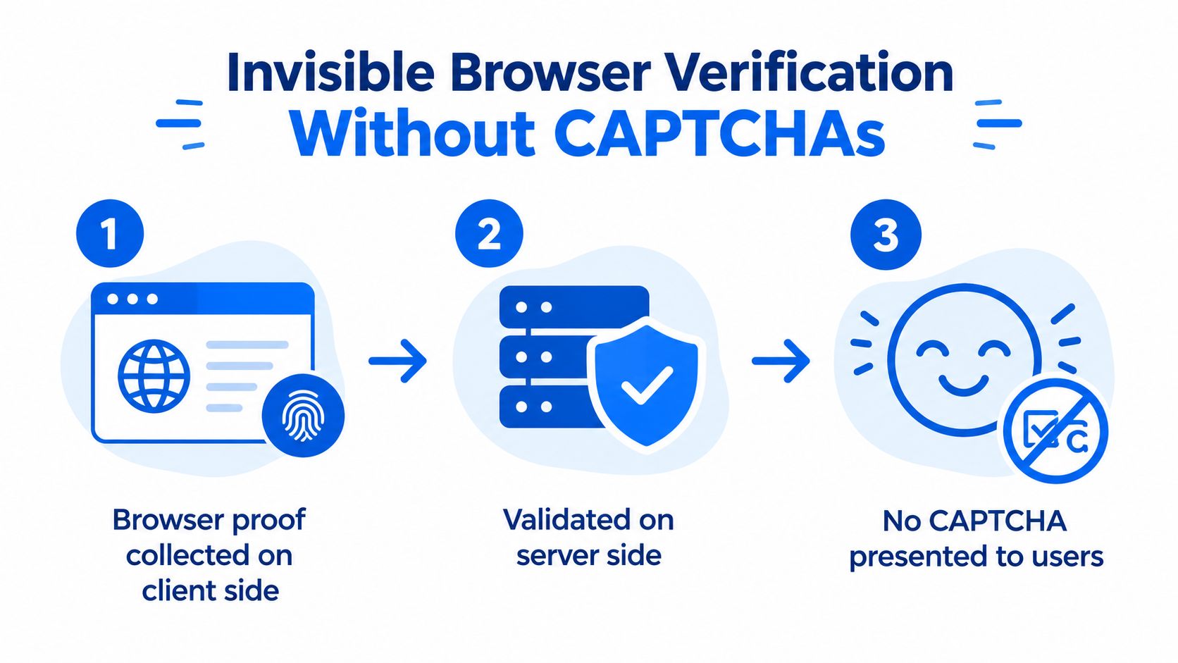 A diagram illustrating a three-step invisible browser verification process that validates users without using CAPTCHA challenges.