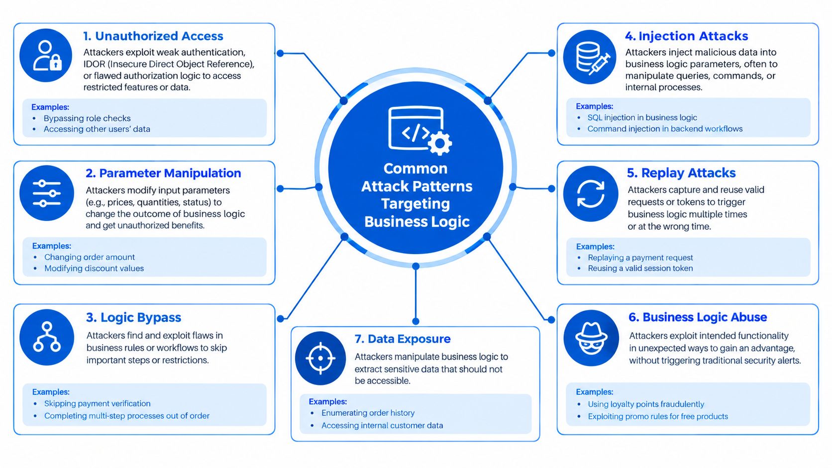 A diagram illustrating seven common attack patterns targeting business logic vulnerabilities in software applications and systems.