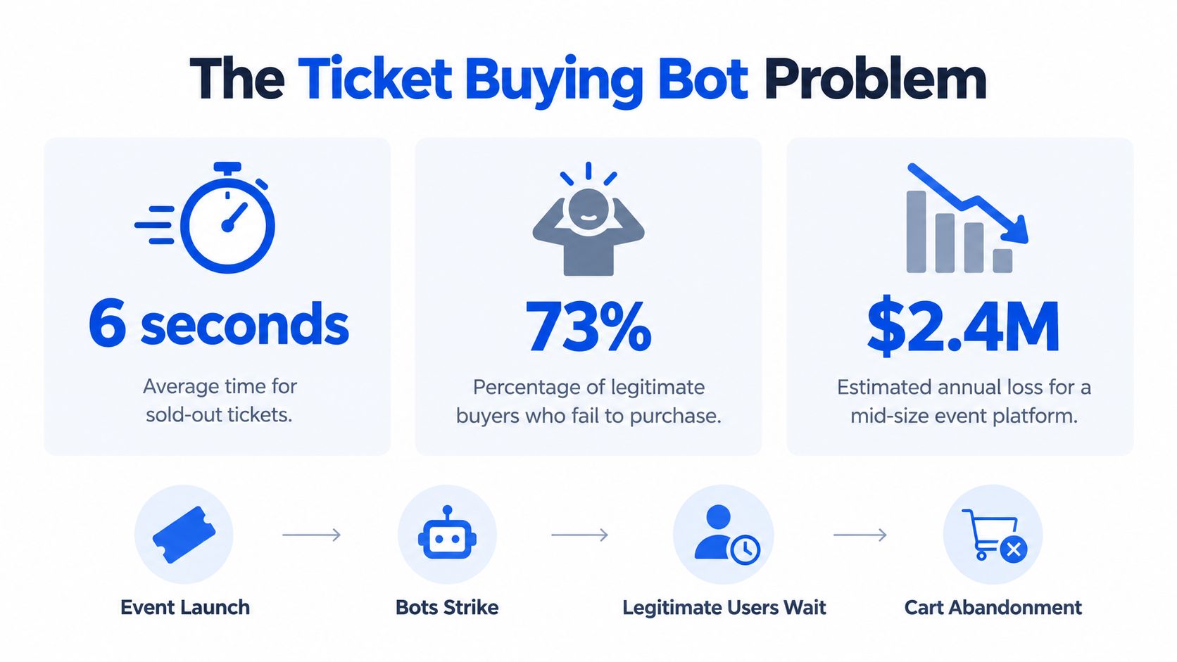 An infographic showing statistics about the negative impact of ticket buying bots on event platforms and users.