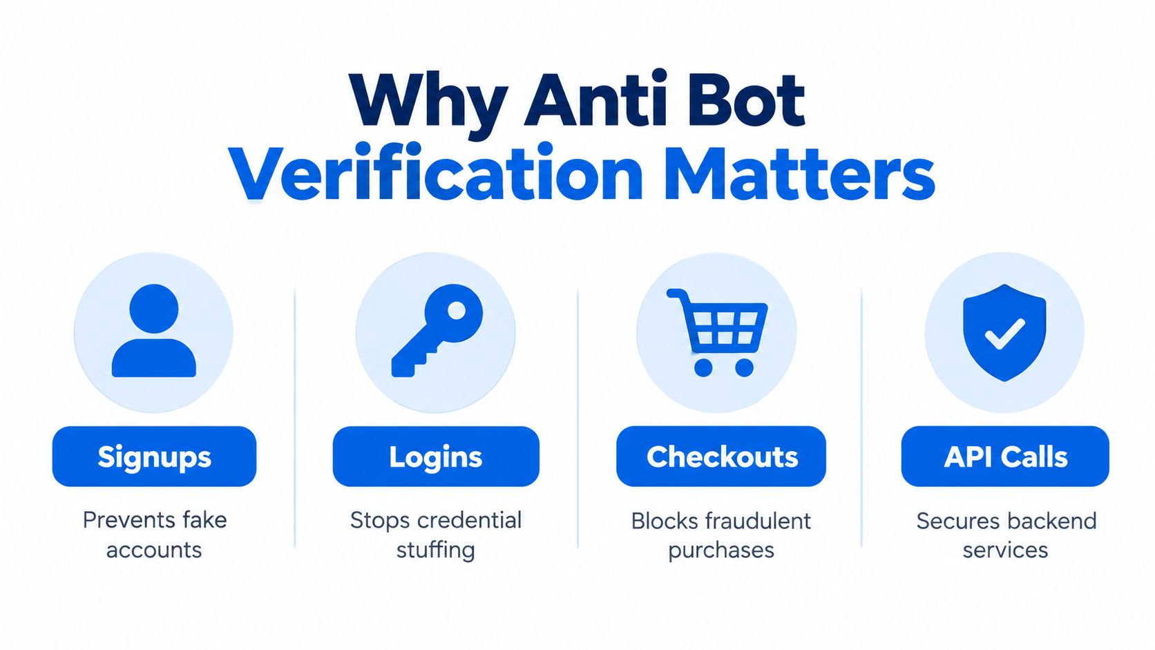 An infographic titled Why Anti Bot Verification Matters, showing icons for Signups, Logins, Checkouts, and API Calls.