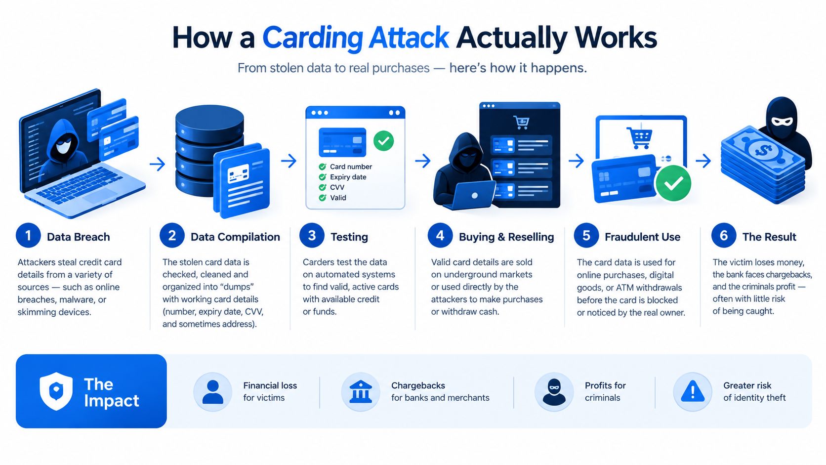 A six-step infographic detailing the process of a carding attack from initial data theft to criminal financial gain.