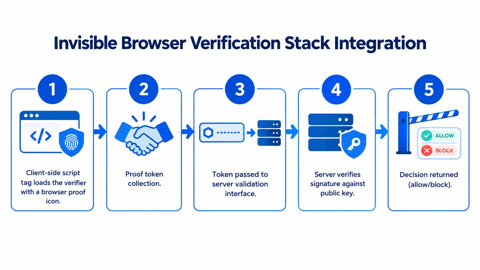 A diagram illustrating the five-step process of an invisible browser verification stack integration for website security.