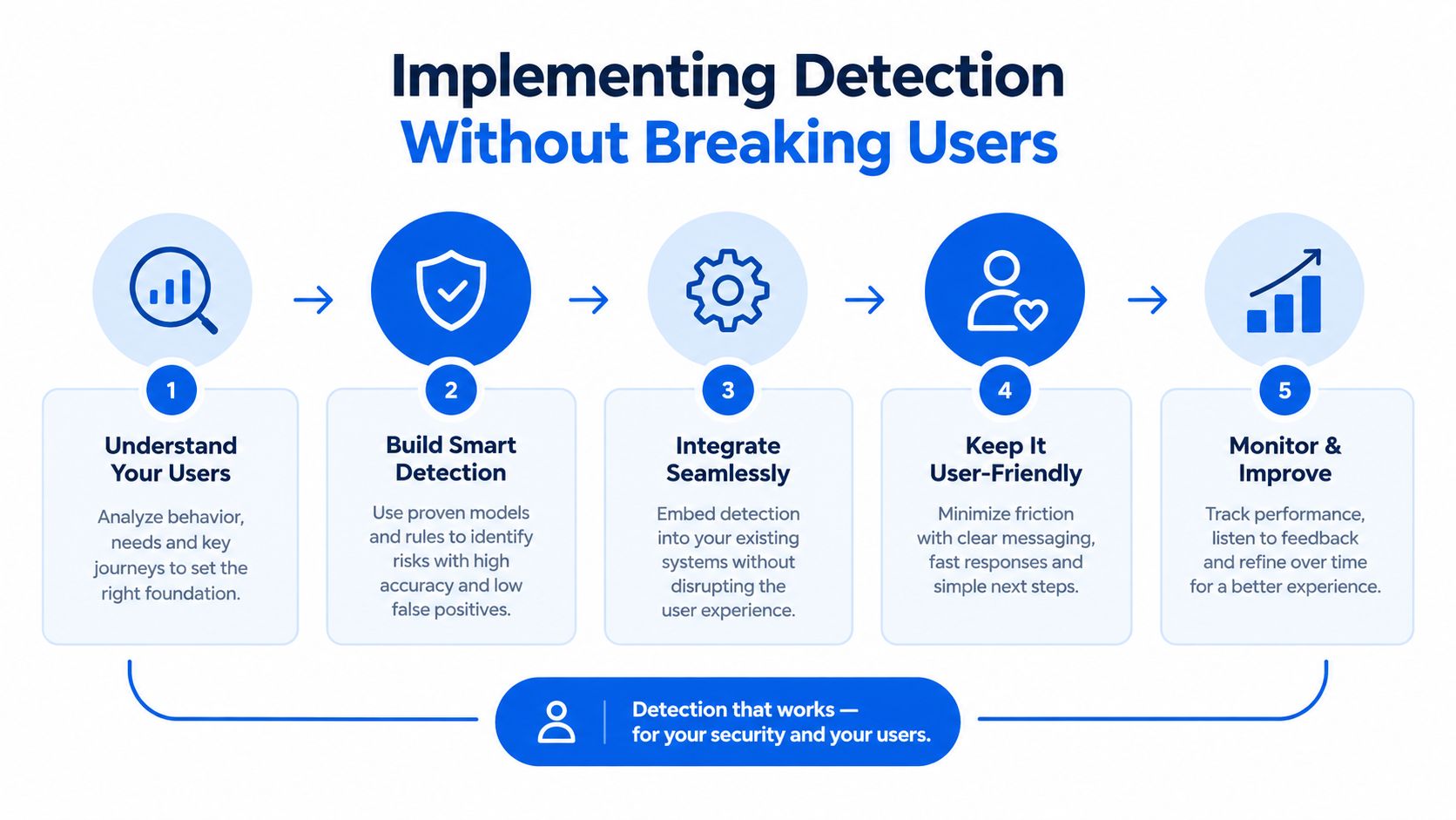 A five-step process diagram illustrating how to implement security detection without disrupting the user experience.