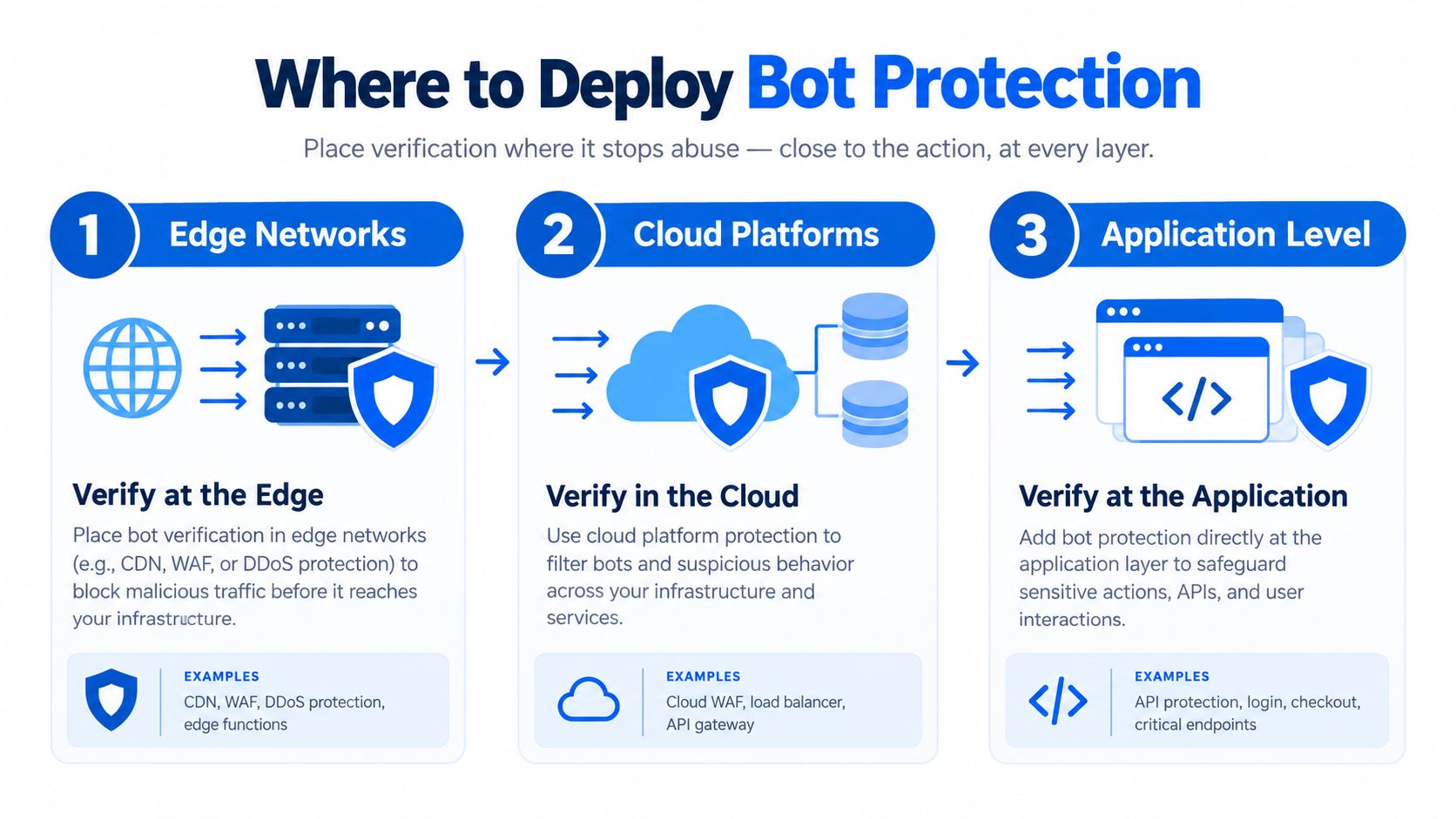 A diagram illustrating three layers for deploying bot protection, including edge networks, cloud platforms, and application levels.