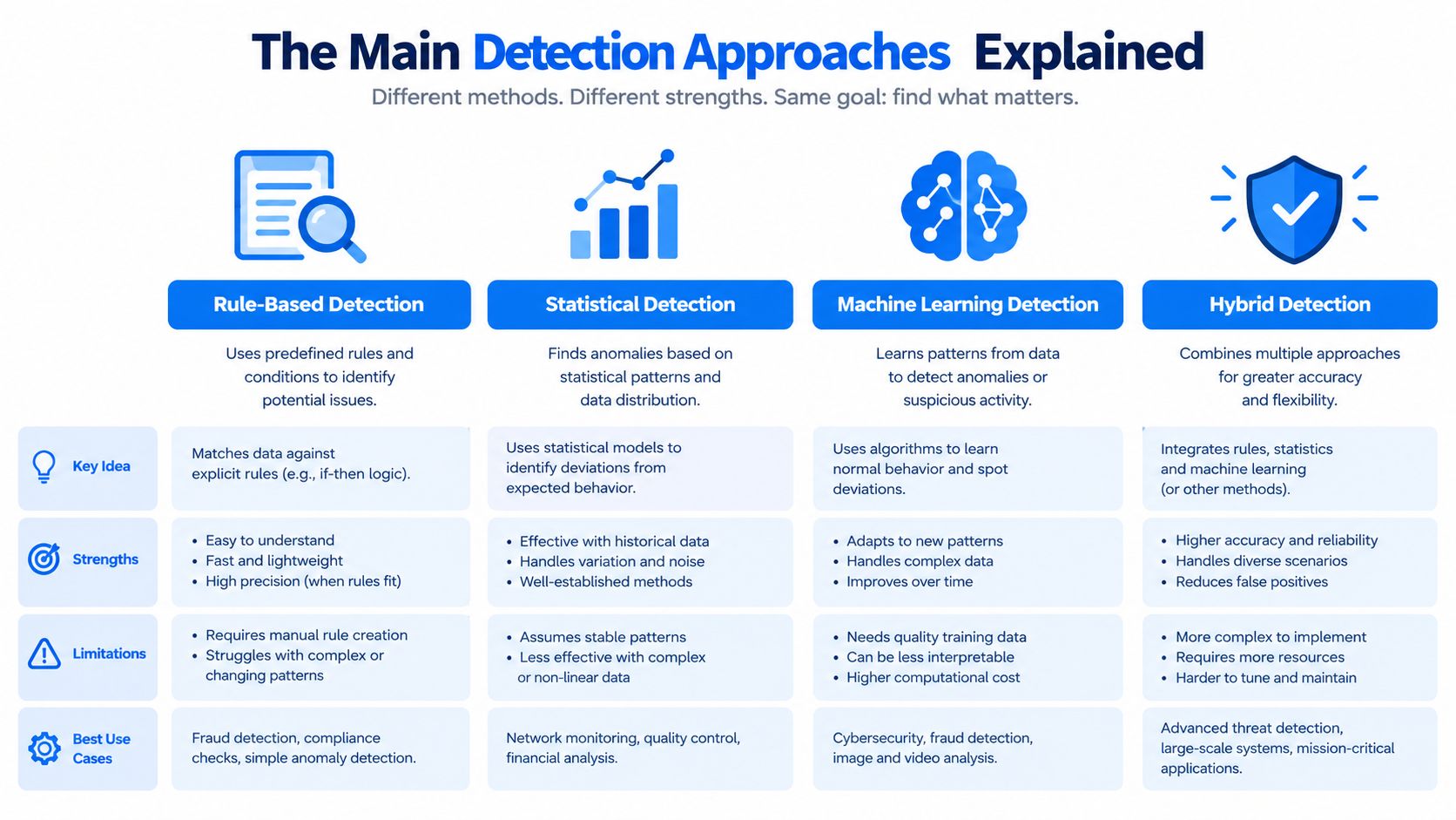 A comparison chart outlining four detection approaches: rule-based, statistical, machine learning, and hybrid systems.