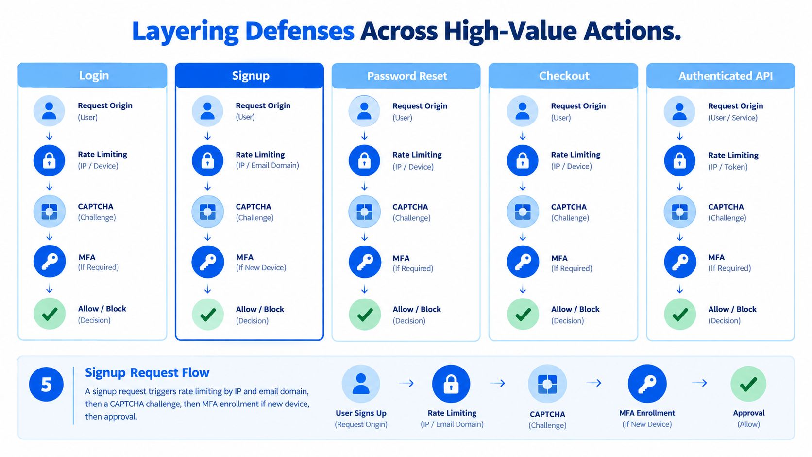 A diagram illustrating multi-layered security defense strategies for common high-value online user actions and request flows.