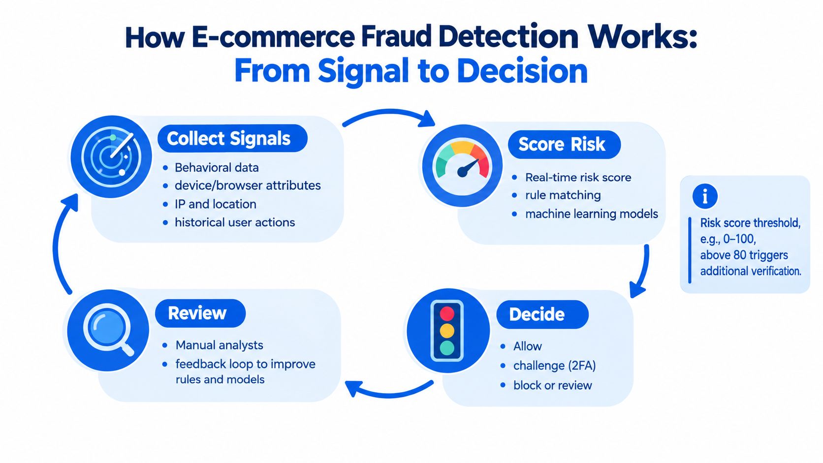 A diagram illustrating the four-step e-commerce fraud detection process from signal collection to final review.