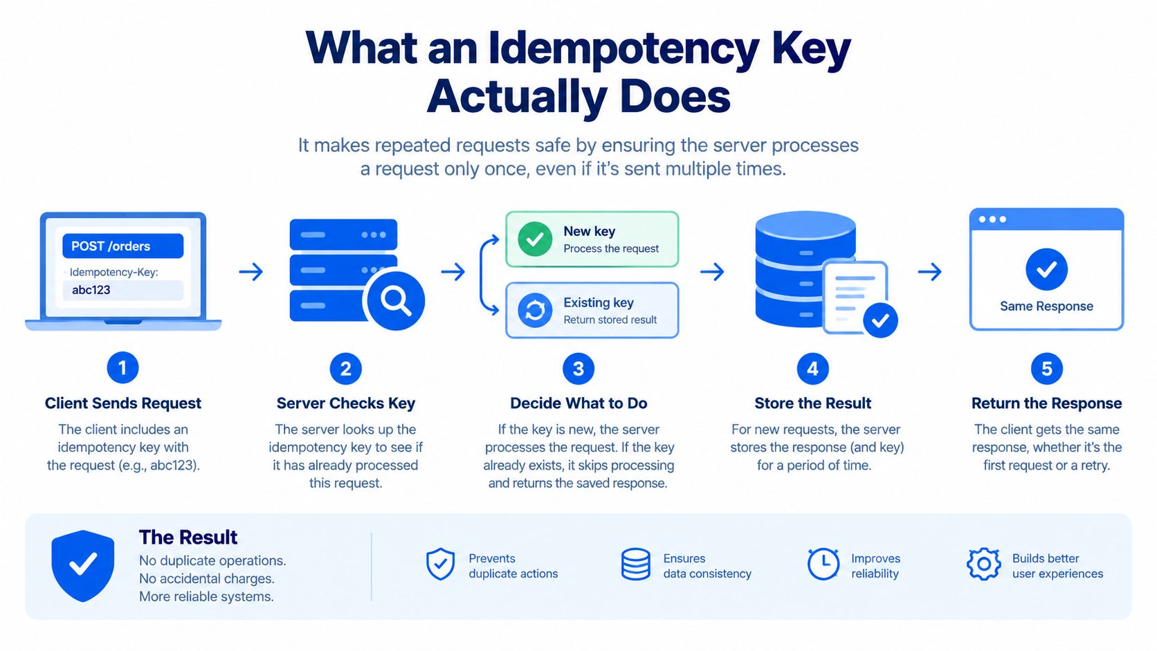 A diagram explaining how an idempotency key ensures safe, non-duplicate server request processing for reliable system operations.