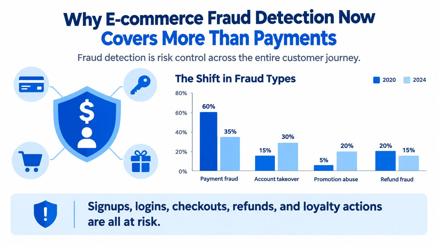 A chart comparing the shift in e-commerce fraud types between the years 2020 and 2024.