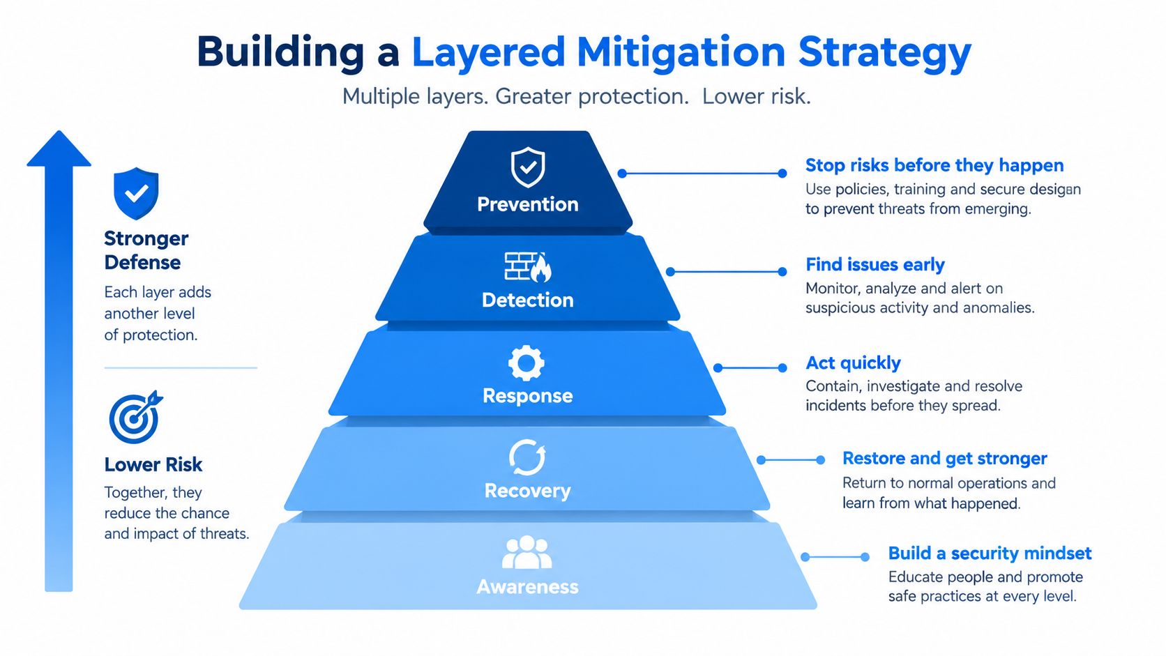 A pyramid diagram showing five layers of a security mitigation strategy, from awareness up to prevention.