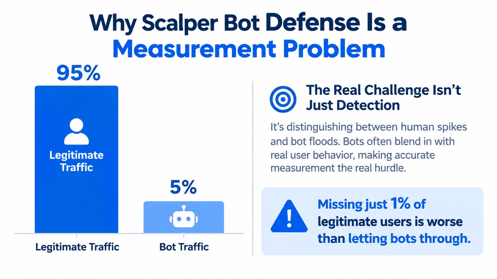 A chart showing that 95 percent of traffic is legitimate while 5 percent is from scalper bots.