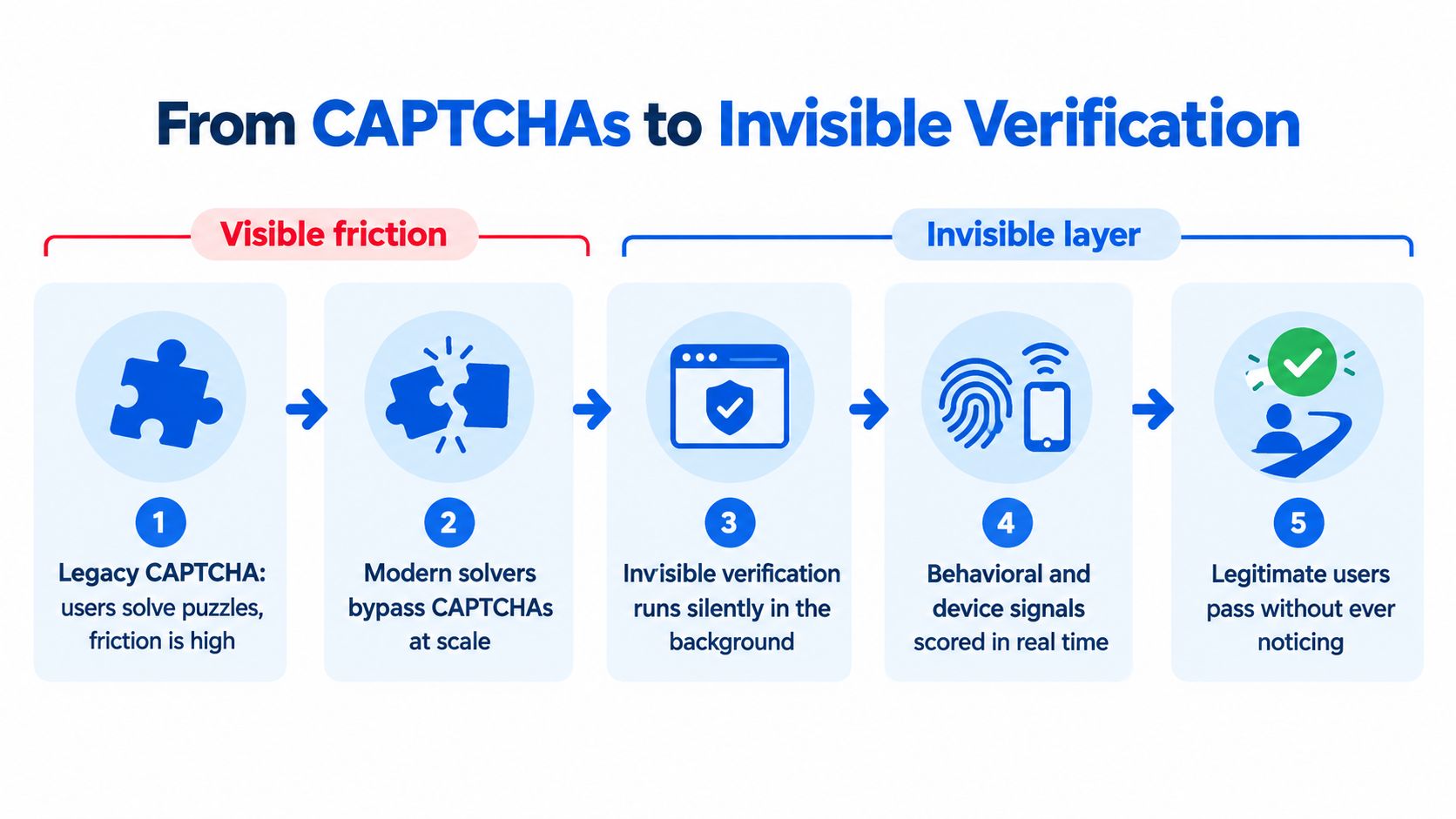 A diagram illustrating the evolution from high-friction legacy CAPTCHAs to seamless, invisible verification technology for websites.