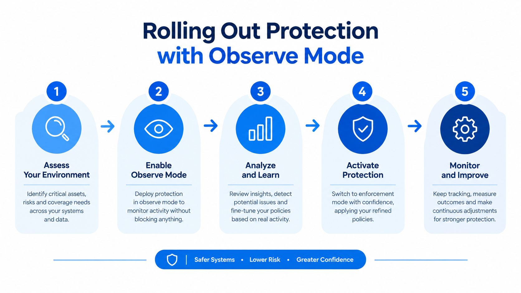 A five-step infographic illustrating a process for rolling out security protection using observe mode to reduce risk.
