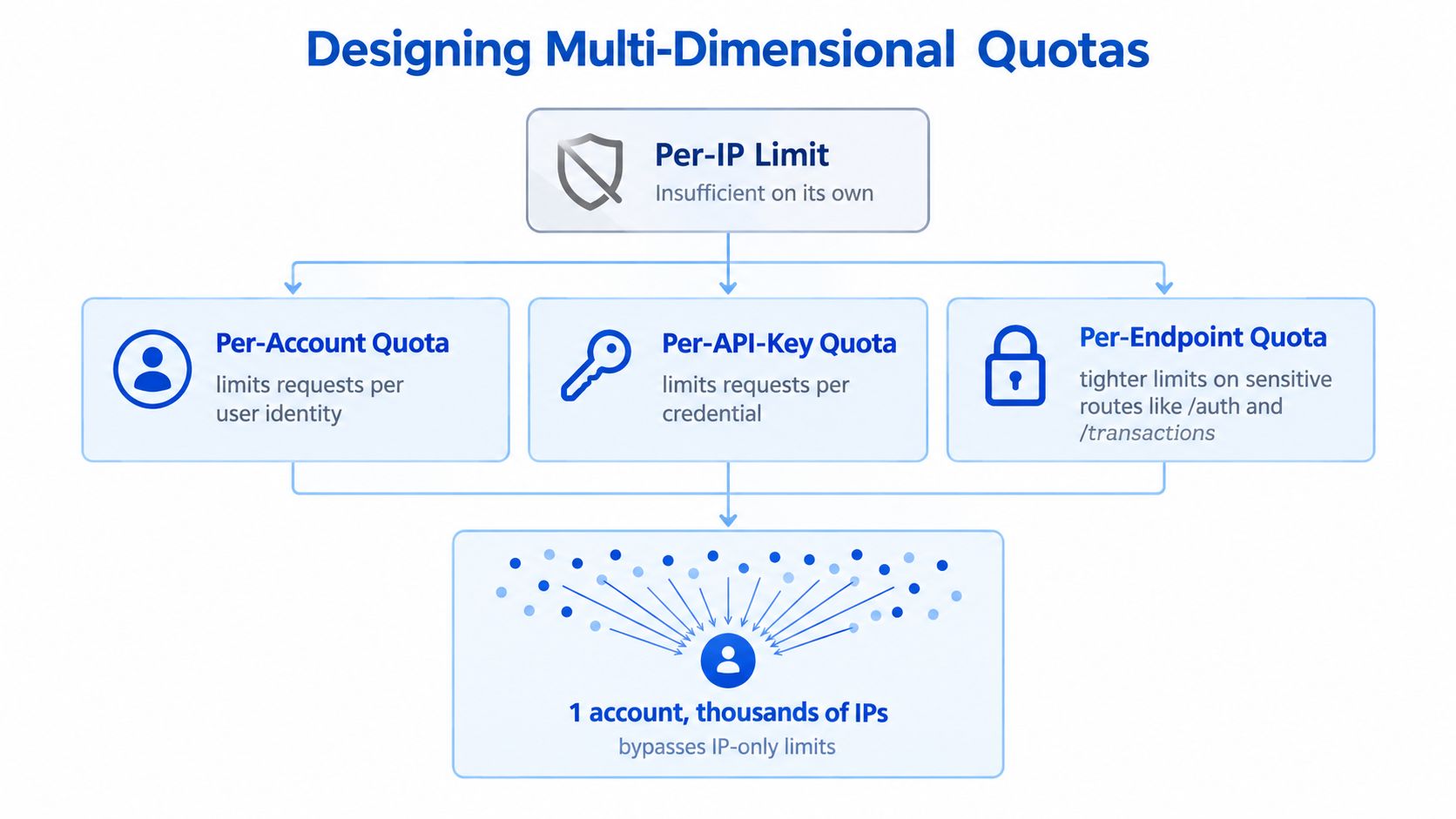 A diagram illustrating multi-dimensional quota strategies to prevent API abuse by tracking requests across multiple criteria.