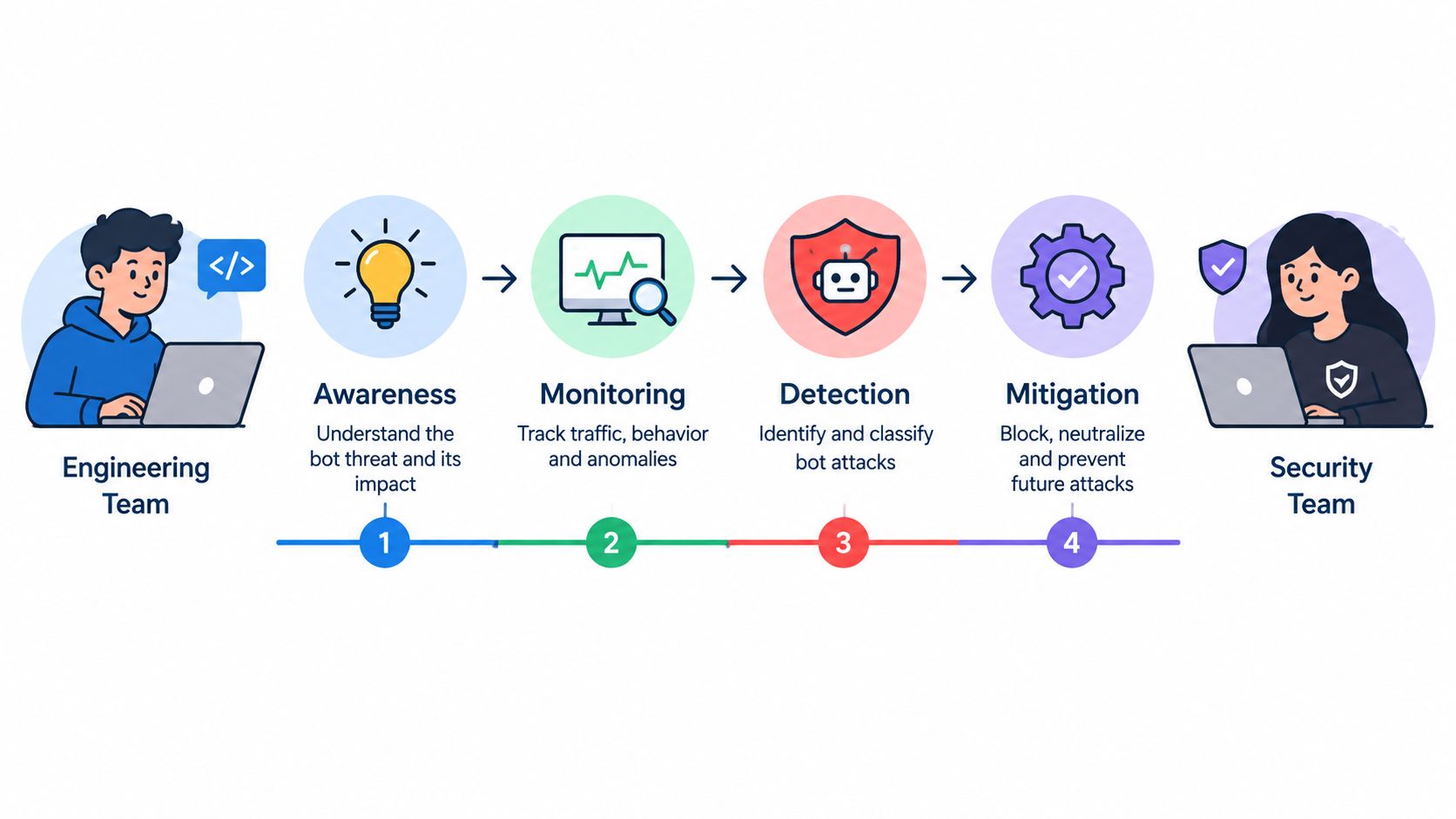 A diagram illustrating the four-step workflow for managing bot attacks, from awareness and monitoring to detection and mitigation.