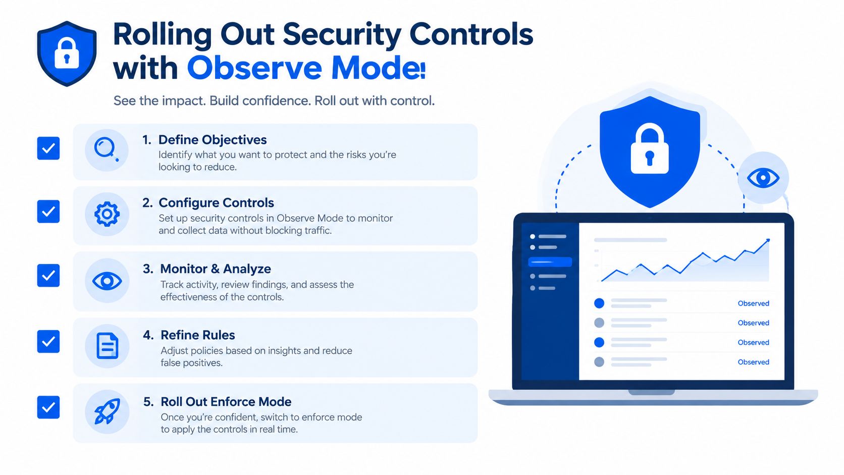 A step-by-step infographic showing how to roll out security controls using an observe mode process.