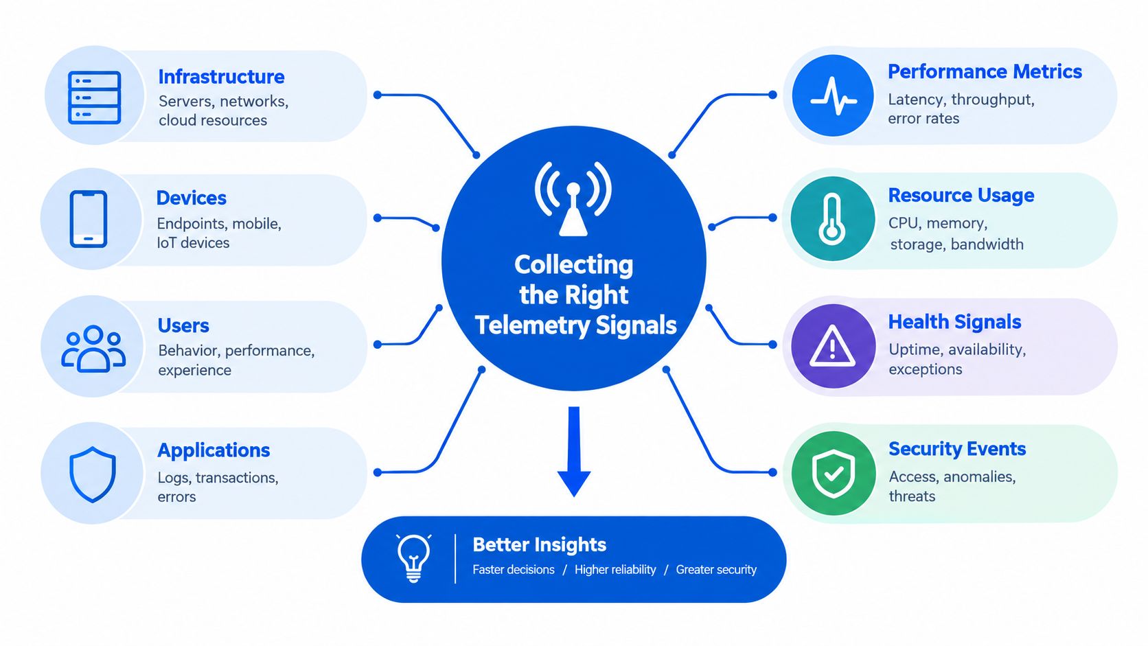 A diagram illustrating the process of collecting telemetry signals from various sources to gain better insights.