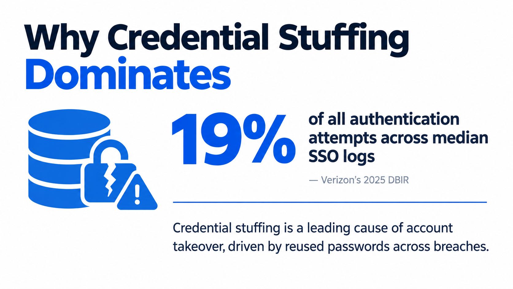An infographic stating that credential stuffing accounts for 19 percent of all authentication attempts in SSO logs.