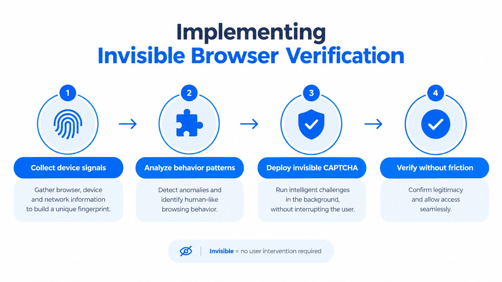 A four-step infographic explaining the process of implementing invisible browser verification to detect and prevent automated bot activity.