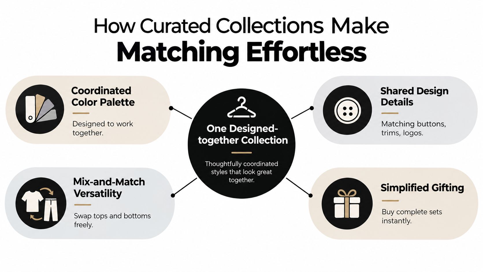 An infographic showing how curated clothing collections make matching outfits effortless through coordinated palettes, design details, and versatility.