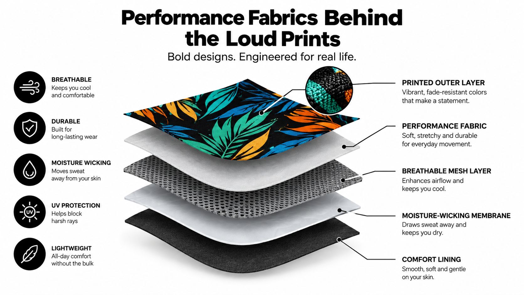 A diagram illustrating the layered construction of a moisture-wicking, breathable performance fabric used in colorful apparel.