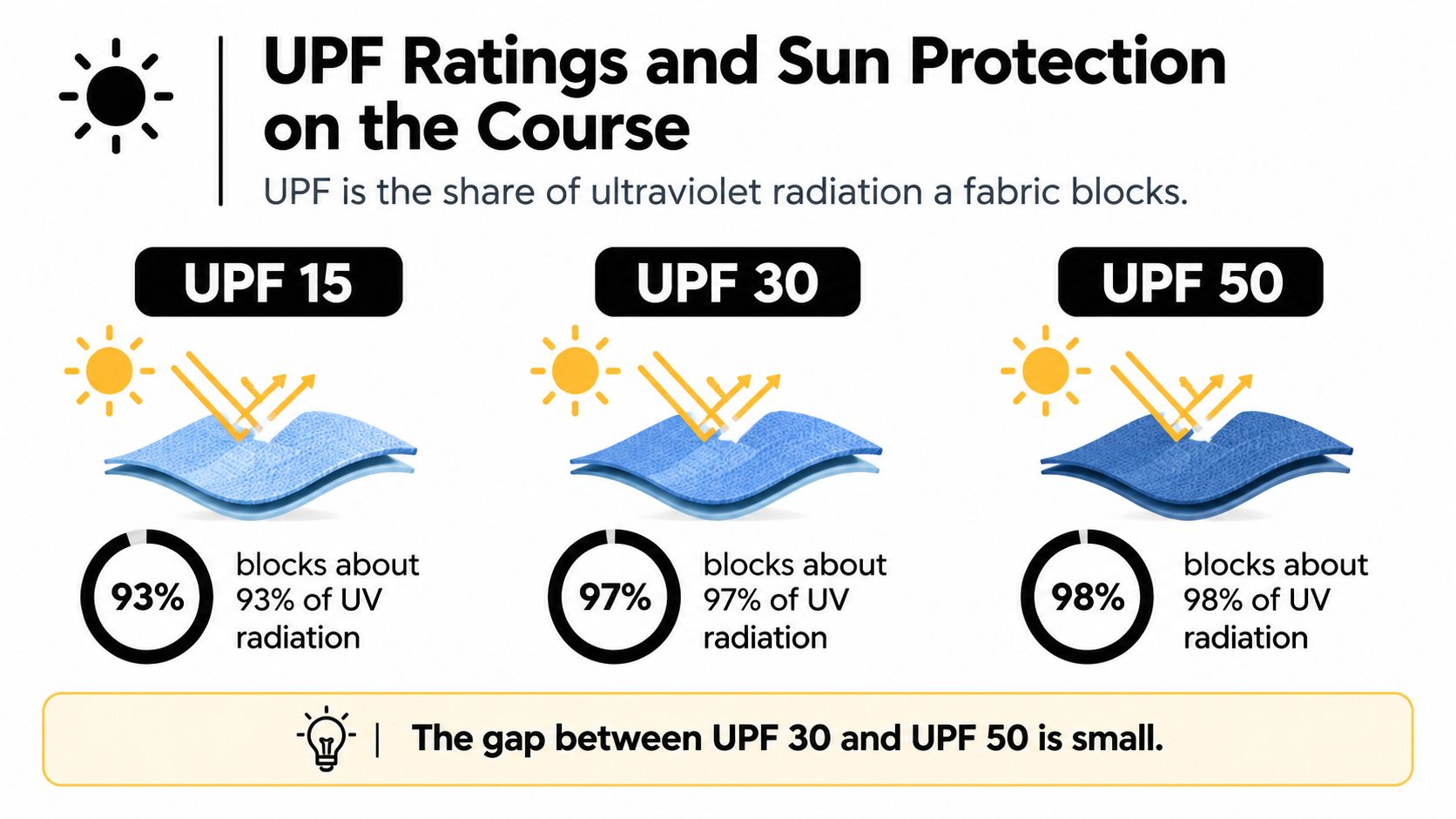 A graphic explaining the effectiveness of UPF 15, 30, and 50 ratings for blocking ultraviolet radiation in fabric.