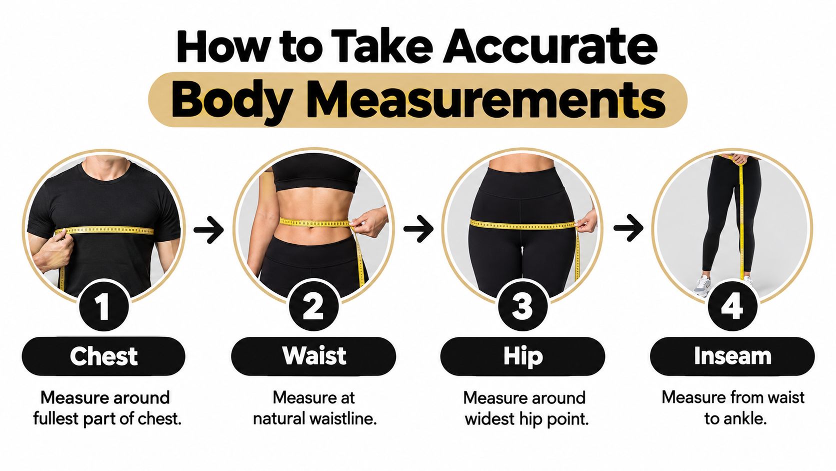 An instructional graphic demonstrating how to take accurate body measurements for chest, waist, hip, and inseam size.