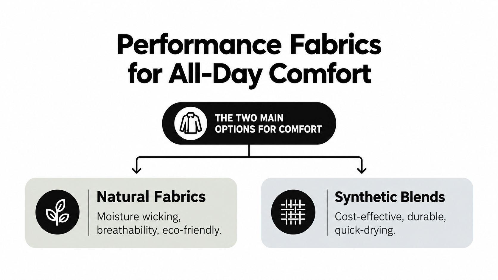 A diagram contrasting natural fabrics and synthetic blends for performance comfort in clothing.