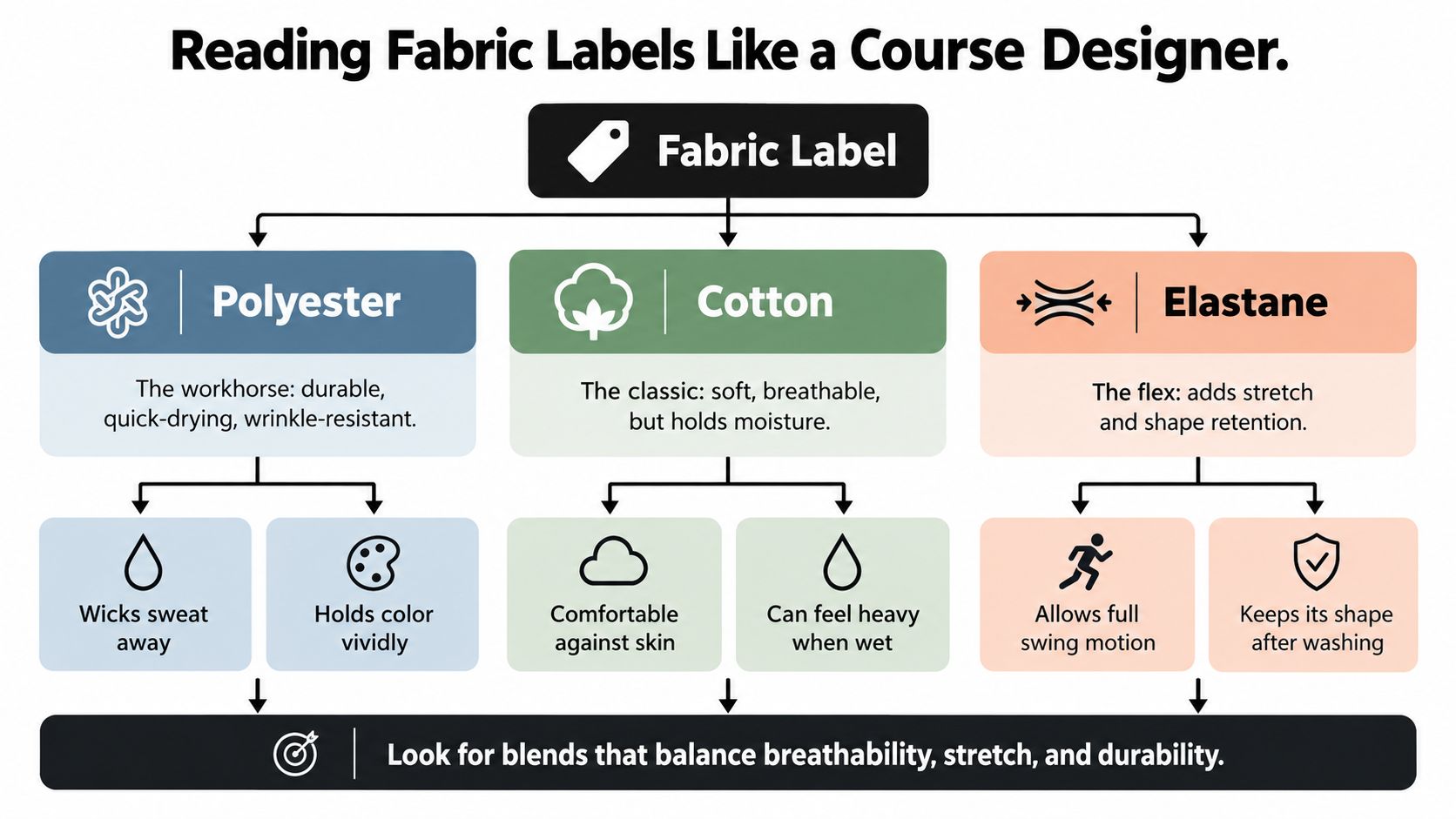 An infographic titled Reading Fabric Labels Like a Course Designer, showing the benefits of polyester, cotton, and elastane.
