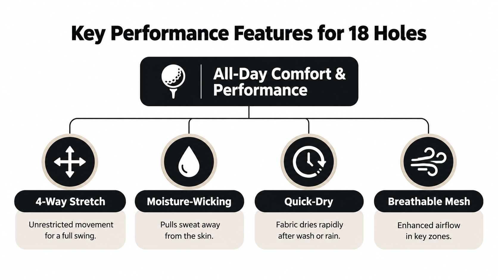 A diagram illustrating the performance features of golf apparel including stretch, moisture-wicking, quick-dry, and breathable mesh.