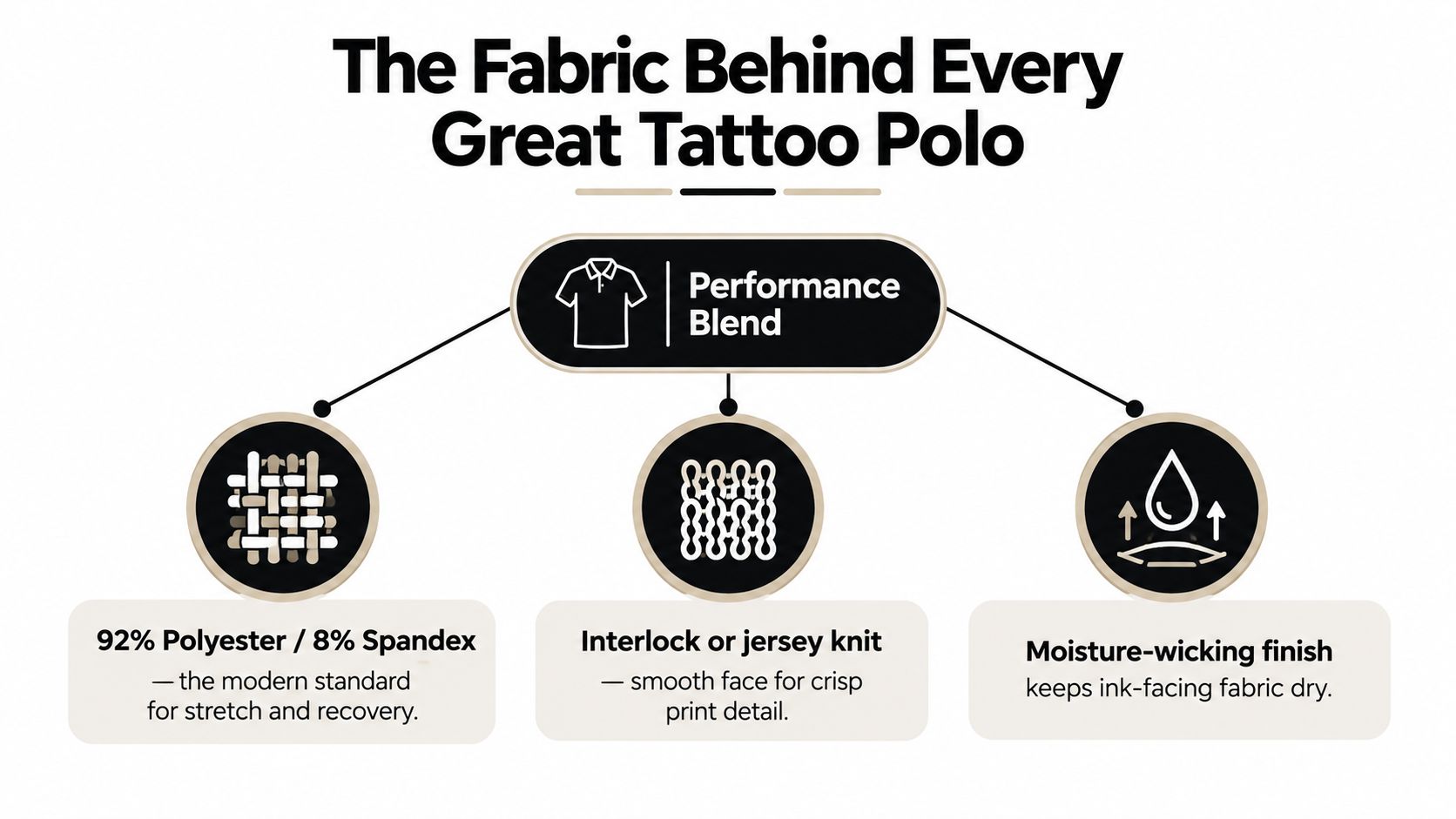 A diagram explaining the technical fabric composition of a Tattoo Polo featuring polyester, spandex, and moisture-wicking technology.