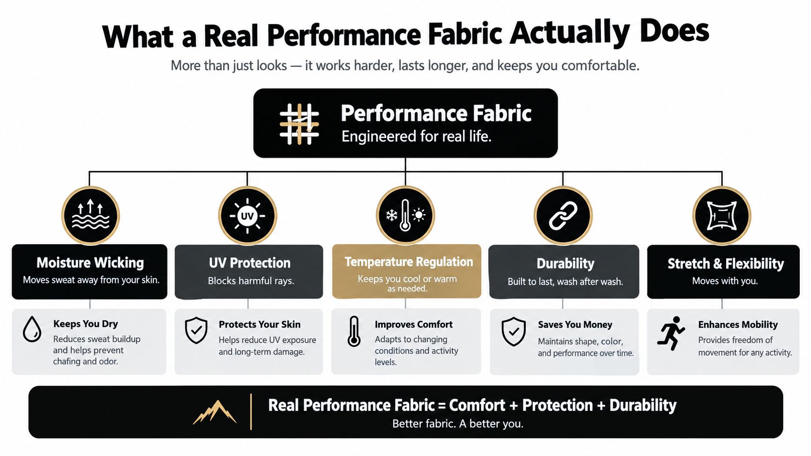 An infographic detailing the functional benefits of performance fabric, including moisture wicking, UV protection, temperature regulation, and durability.
