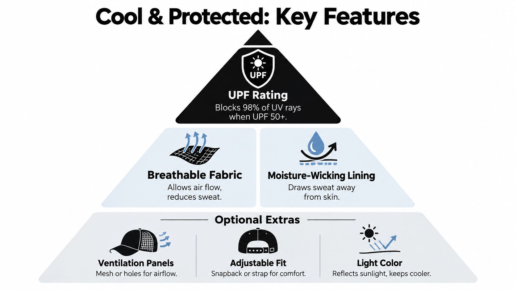 An infographic showing key features of hats for hot weather including UPF, breathability, and moisture-wicking properties.
