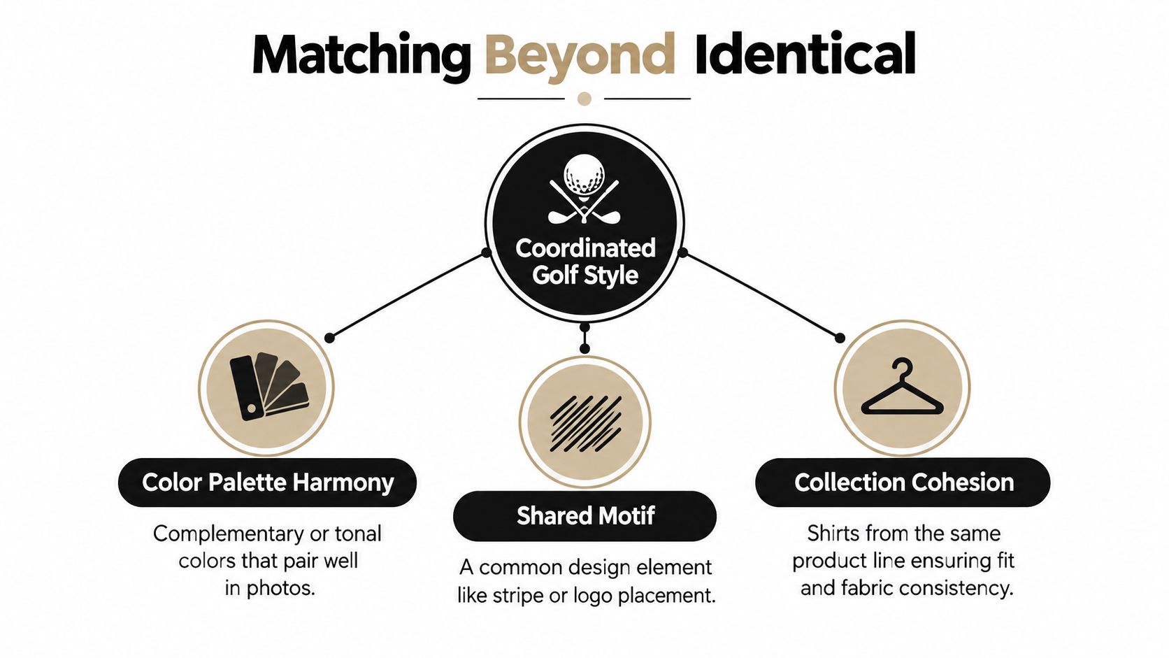 A diagram illustrating three strategies for coordinating golf outfits: color palette harmony, shared motifs, and collection cohesion.