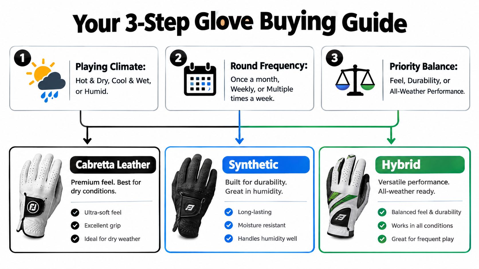 A 3-step guide for choosing golf gloves based on playing climate, frequency, and desired material performance.