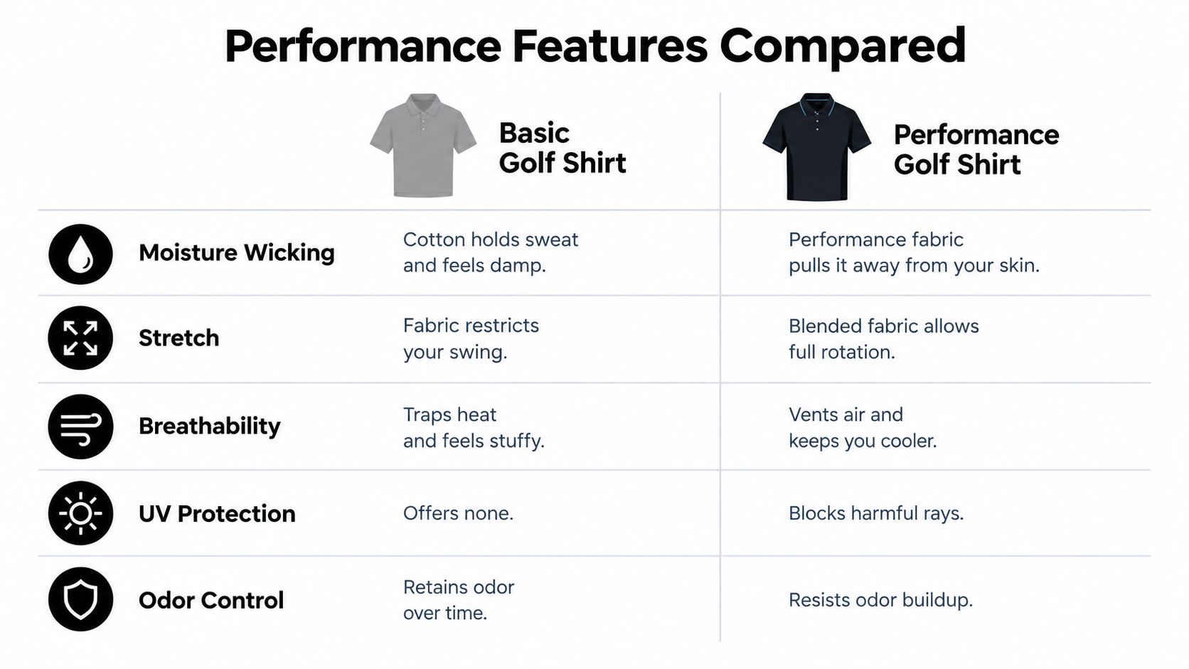 A comparison chart showing performance differences between a basic cotton golf shirt and a performance golf shirt.