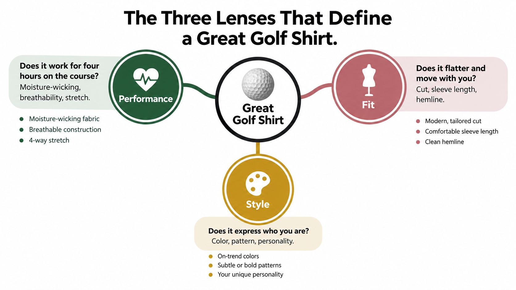 An infographic showing the three essential factors for choosing a great golf shirt: performance, fit, and style.